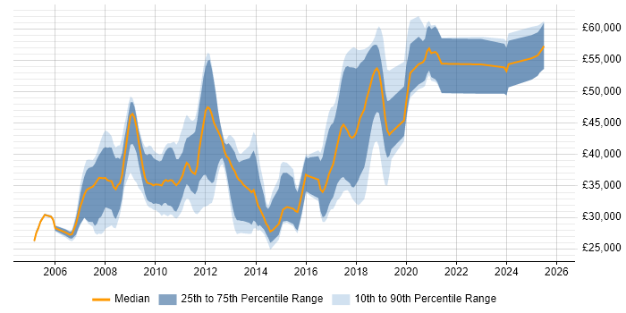 Salary distribution trend for jobs in Farnham citing C#