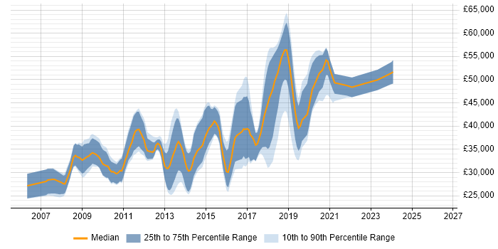 Salary distribution trend for jobs in Farnham citing CSS