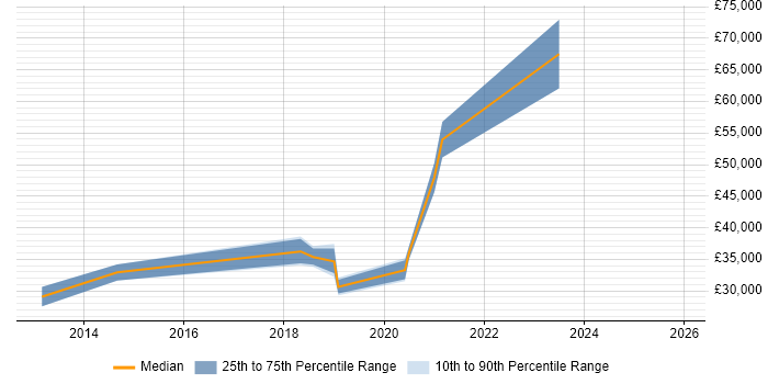 Salary distribution trend for jobs in Farnham citing Customer Experience
