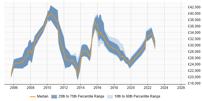 Salary distribution trend for jobs in Farnham citing Customer Service