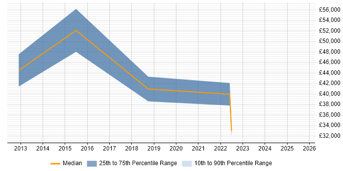 Salary distribution trend for jobs in Farnham citing Cybersecurity