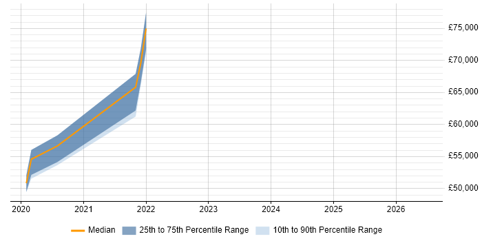 Salary distribution trend for jobs in Farnham citing Data Integration