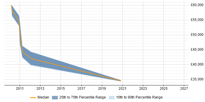 Salary distribution trend for jobs in Farnham citing Data Modelling