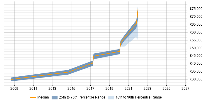 Salary distribution trend for jobs in Farnham citing Data Warehouse