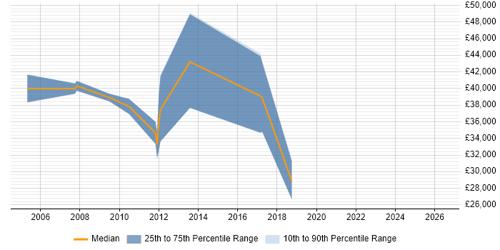 Salary distribution trend for jobs in Farnham citing Decision-Making