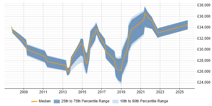 Salary distribution trend for jobs in Farnham citing DHCP