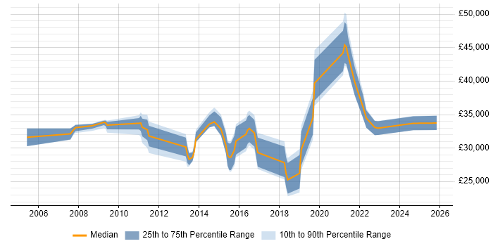 Salary distribution trend for jobs in Farnham citing DNS