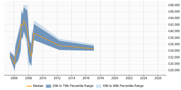 Salary distribution trend for jobs in Farnham citing Document Management