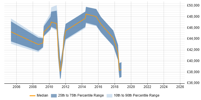 Salary distribution trend for jobs in Farnham citing Documentation Skills