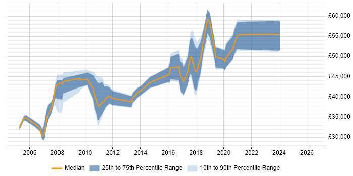 Salary distribution trend for jobs in Farnham citing .NET Framework