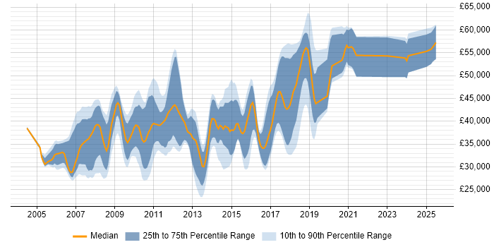 Salary distribution trend for jobs in Farnham citing .NET