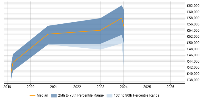 Salary distribution trend for jobs in Farnham citing .NET Core