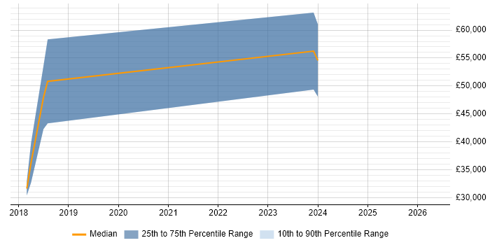 Salary distribution trend for jobs in Farnham citing Elasticsearch