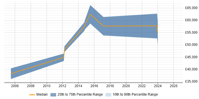 Salary distribution trend for jobs in Farnham citing Electronics