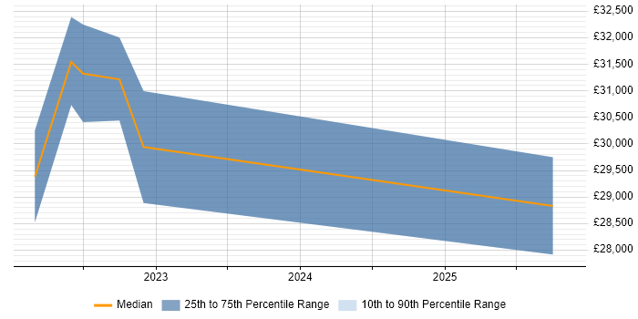 Salary distribution trend for jobs in Farnham citing Entra ID