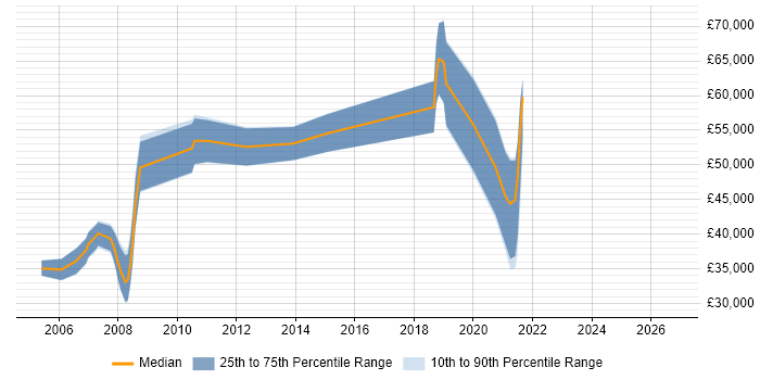 Salary distribution trend for jobs in Farnham citing ERP