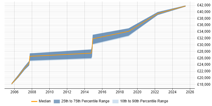 Salary distribution trend for Field Engineer job vacancies in Farnham