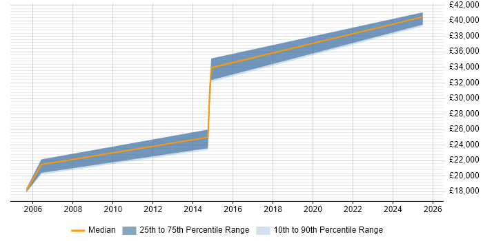 Salary distribution trend for Field Service Engineer job vacancies in Farnham
