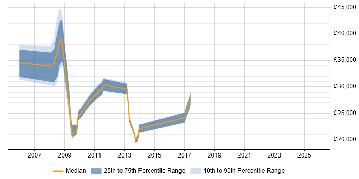 Salary distribution trend for jobs in Farnham citing Games