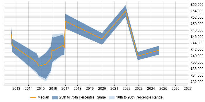 Salary distribution trend for jobs in Farnham citing Google