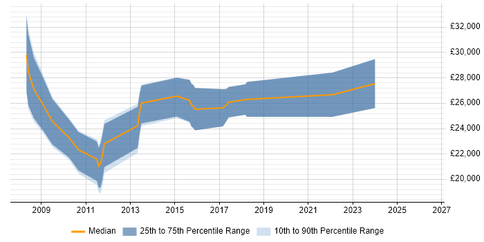 Salary distribution trend for Graduate Developer job vacancies in Farnham
