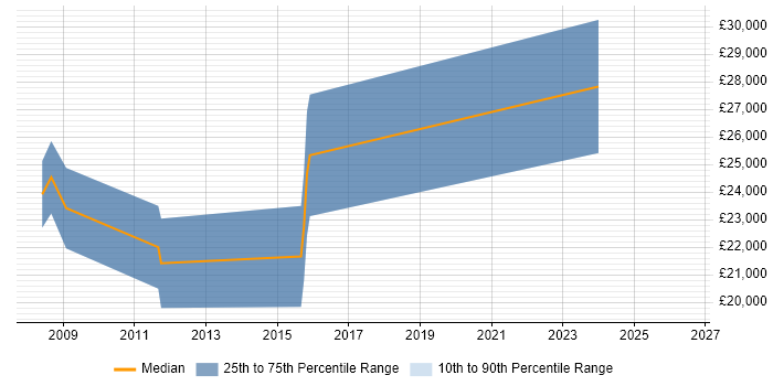 Salary distribution trend for Graduate Software Developer job vacancies in Farnham
