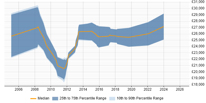 Salary distribution trend for Graduate job vacancies in Farnham