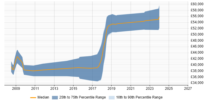 Salary distribution trend for jobs in Farnham citing Greenfield Project
