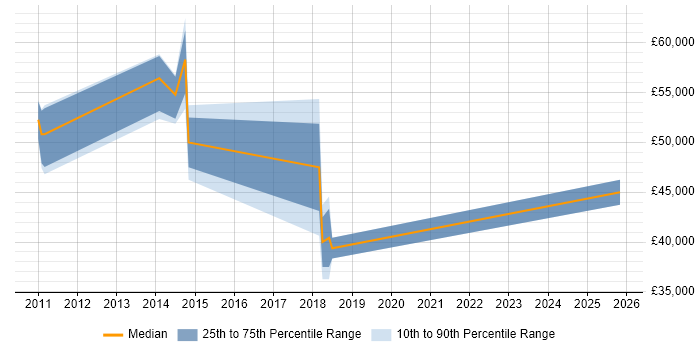 Salary distribution trend for jobs in Farnham citing High Availability