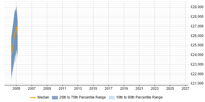 Salary distribution trend for jobs in Farnham citing HNC