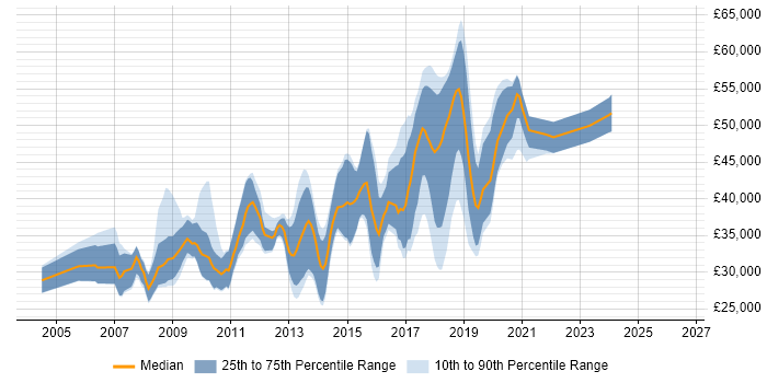 Salary distribution trend for jobs in Farnham citing HTML