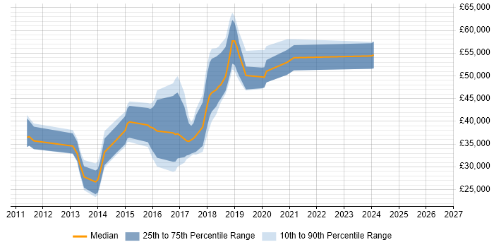 Salary distribution trend for jobs in Farnham citing HTML5