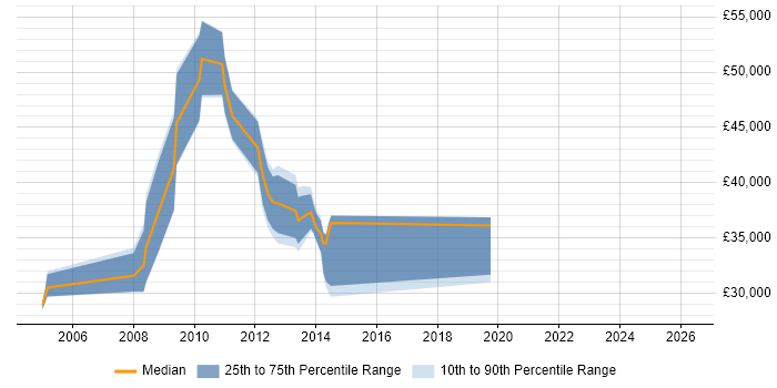 Salary distribution trend for jobs in Farnham citing IBM
