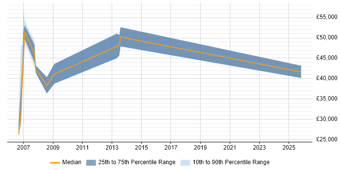 Salary distribution trend for jobs in Farnham citing Identity Management