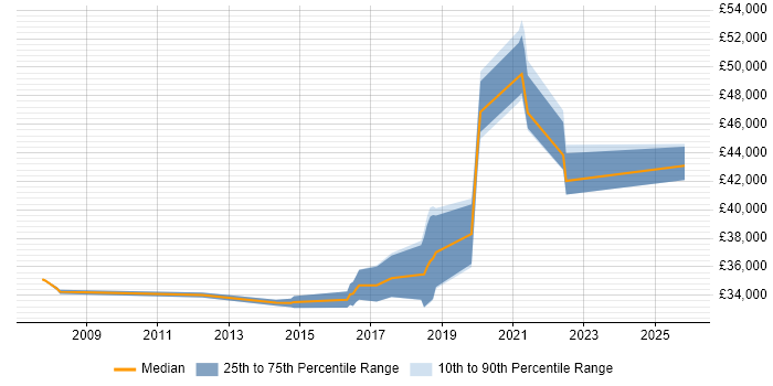 Salary distribution trend for Infrastructure Engineer job vacancies in Farnham