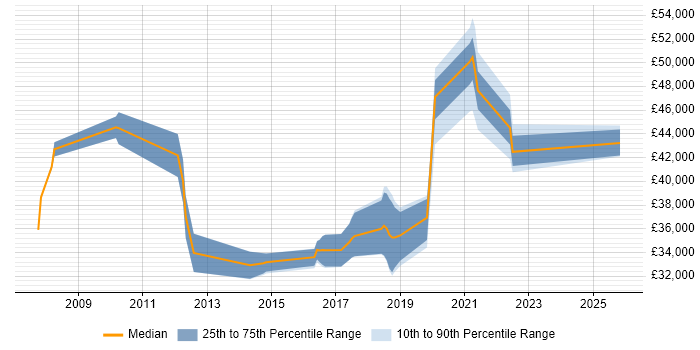 Salary distribution trend for jobs in Farnham citing Infrastructure Engineering