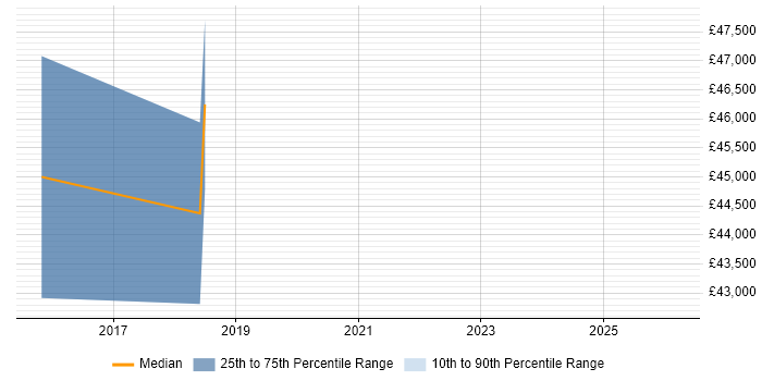 Salary distribution trend for jobs in Farnham citing Inventory Management