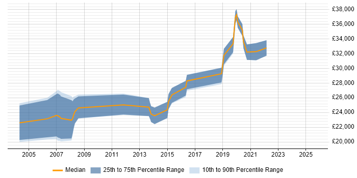 Salary distribution trend for IT Engineer job vacancies in Farnham