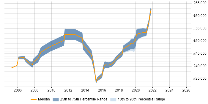 Salary distribution trend for IT Manager job vacancies in Farnham