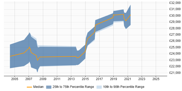 Salary distribution trend for IT Support Engineer job vacancies in Farnham