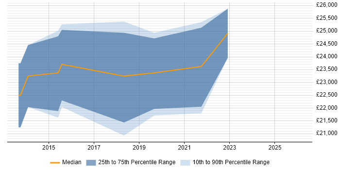 Salary distribution trend for IT Support Technician job vacancies in Farnham
