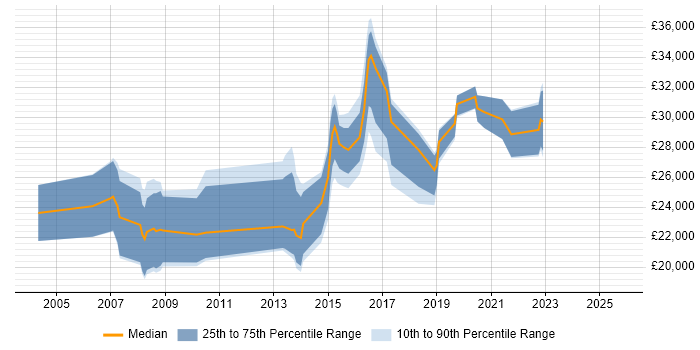 Salary distribution trend for IT Support job vacancies in Farnham
