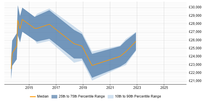 Salary distribution trend for IT Technician job vacancies in Farnham