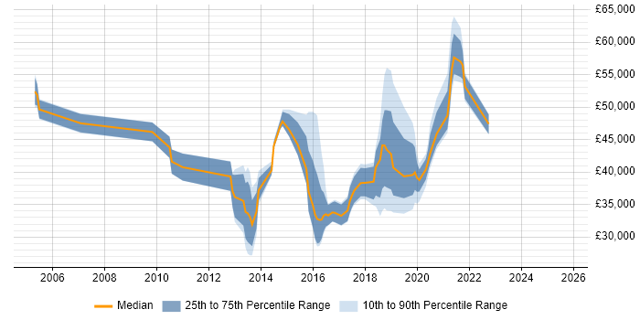 Salary distribution trend for jobs in Farnham citing ITIL