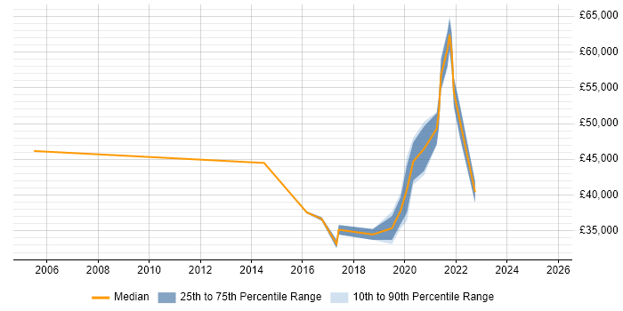 Salary distribution trend for jobs in Farnham citing ITSM Salary distribution trend for jobs in Farnham citing ITSM