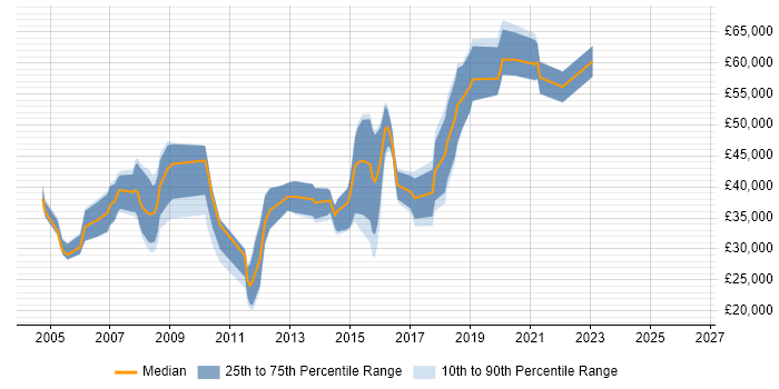 Salary distribution trend for jobs in Farnham citing Java