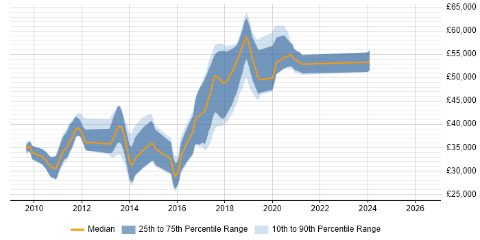 Salary distribution trend for jobs in Farnham citing jQuery