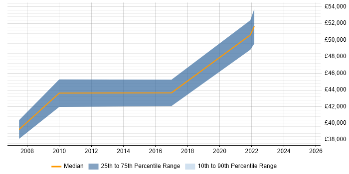 Salary distribution trend for jobs in Farnham citing Law