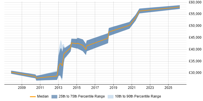 Salary distribution trend for jobs in Farnham citing Legal