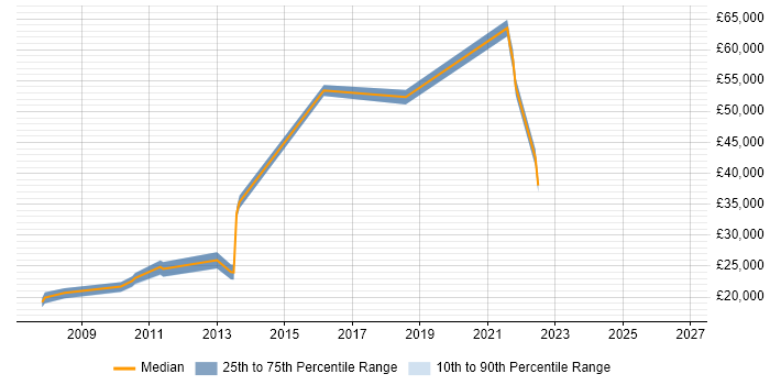 Salary distribution trend for jobs in Farnham citing Line Management